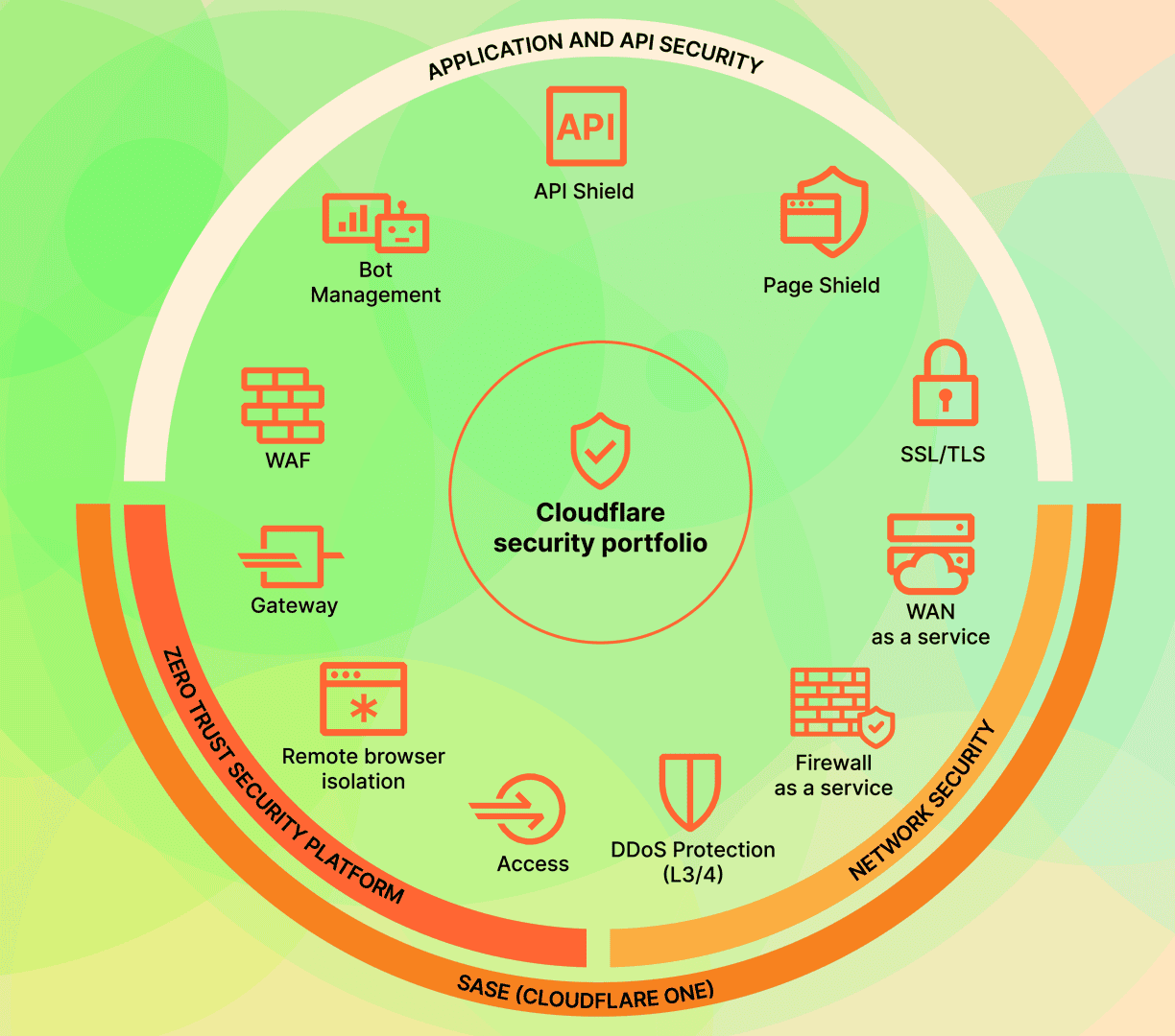 Cloudflare Security