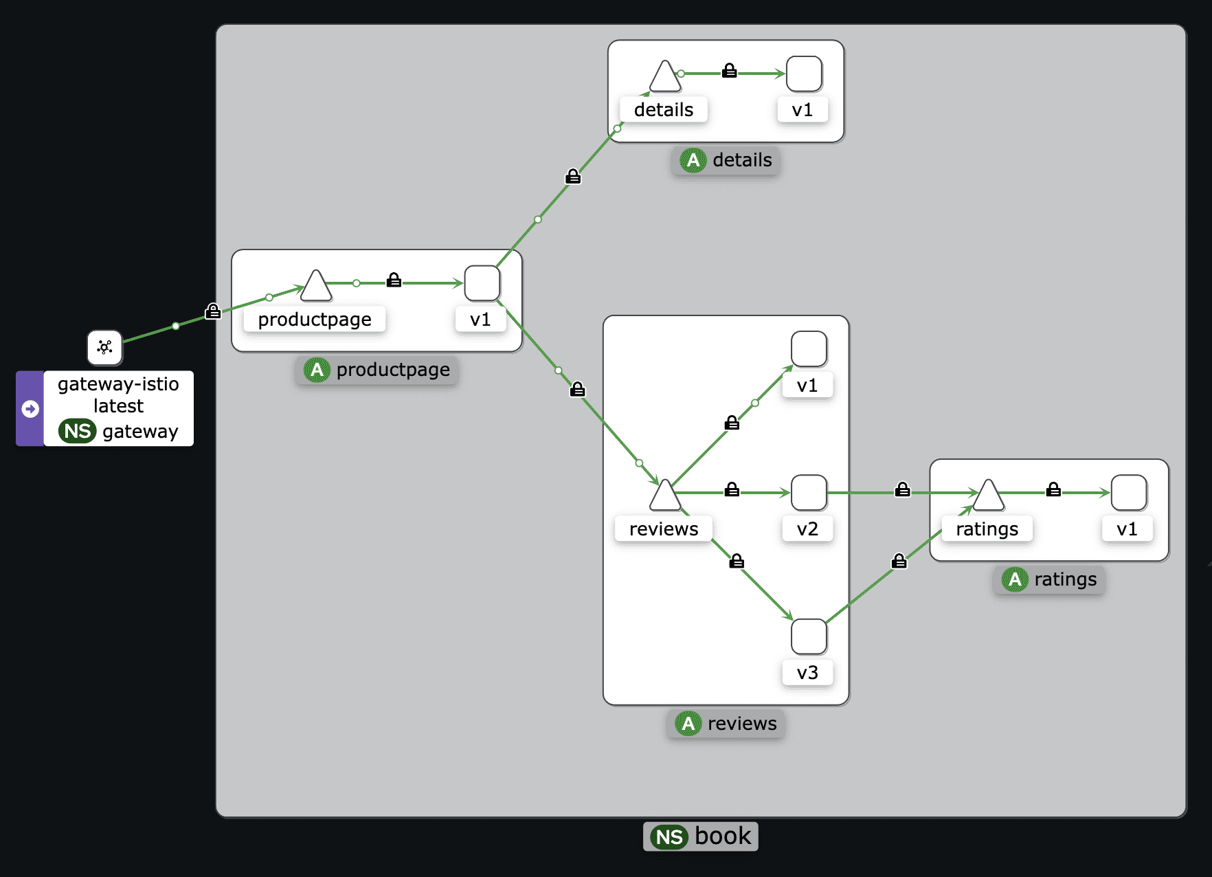 Kiali Traffic Graph